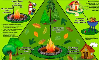 Правила использования открытого огня